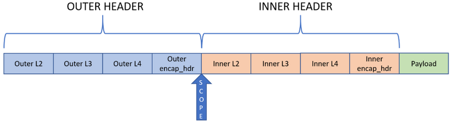 In scope-shift mode, scope shifts to inner header and outer header is not decapsulated. In scope-shift mode, scope shifts to inner header and outer header is not decapsulated.